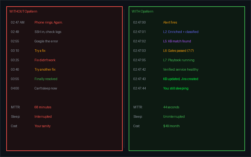 Before and after OpsKern — from 68 minute MTTR to under 60 seconds