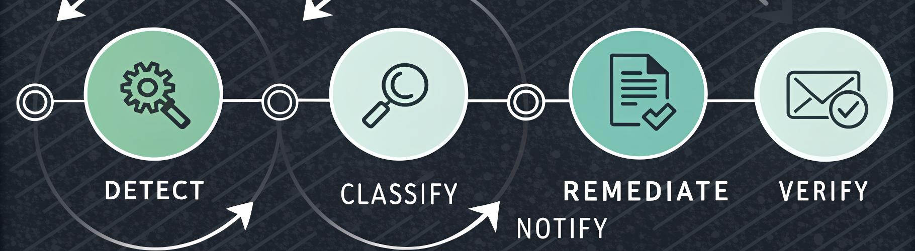 Self-healing pipeline flow
